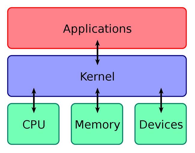 Forskellen mellem Kernel Mode og User Mode i Windows