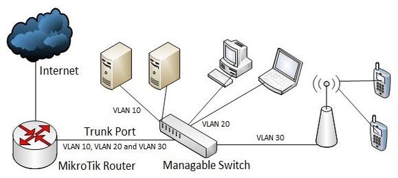 Διαμόρφωση VLAN σε δρομολογητή MikroTik Διαμόρφωση VLAN σε δρομολογητή MikroTik