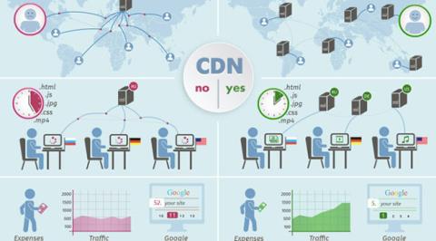 Čo sú siete CDN (Content Delivery Networks)?