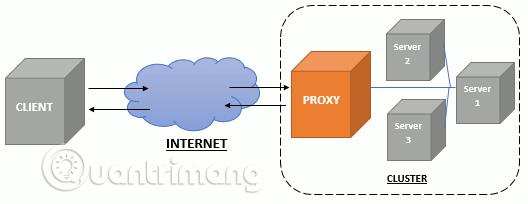 Az Nginx használata fordított proxyként Az Nginx használata fordított proxyként