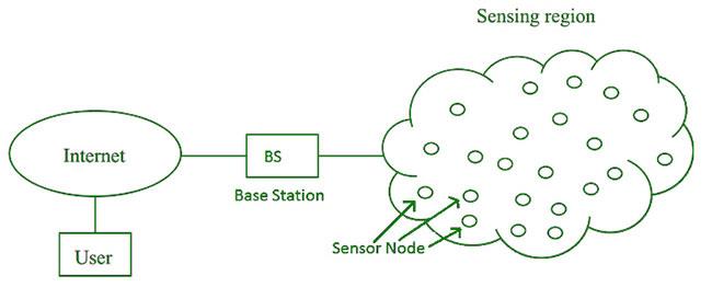 Lär dig mer om Wireless Sensor Network (WSN)