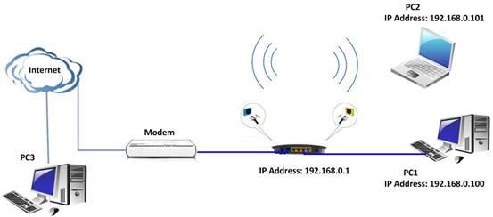 A Tenda router távoli kezelése A Tenda router távoli kezelése