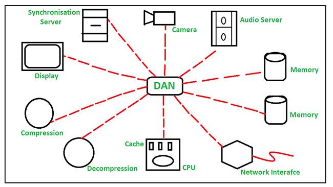 Lærðu um Desk Area Network (DAN) Lærðu um Desk Area Network (DAN)
