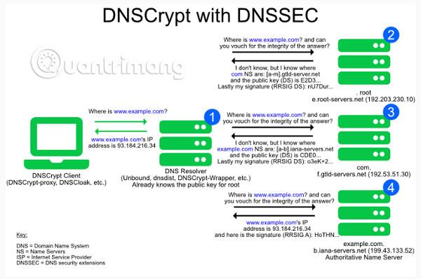 Získajte informácie o protokole DNSCrypt Získajte informácie o protokole DNSCrypt