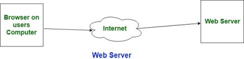 Rozdiel medzi webovým serverom a aplikačným serverom Rozdiel medzi webovým serverom a aplikačným serverom