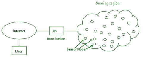Lär dig mer om Wireless Sensor Network (WSN)