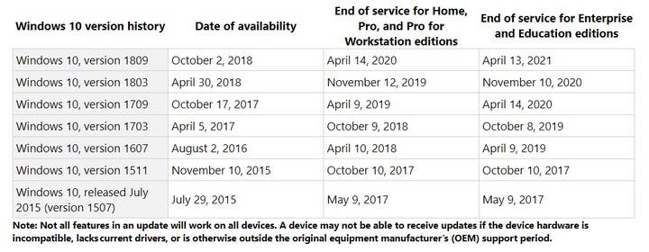 Какво се случва, когато Microsoft оттегли версия на Windows?