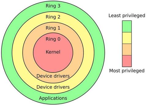 Razlika između Kernel Mode i User Mode u Windowsima
