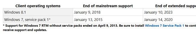Какво се случва, когато Microsoft оттегли версия на Windows?