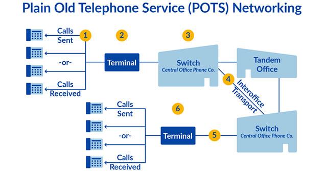 Forskellen mellem VoIP og POTS Forskellen mellem VoIP og POTS